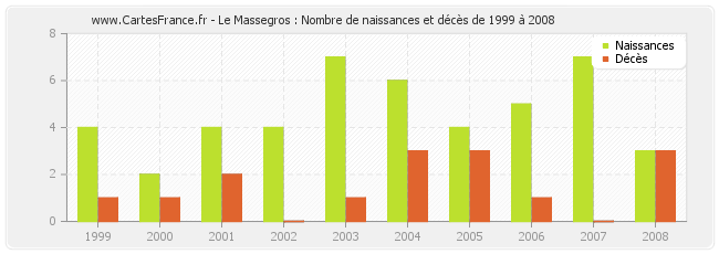 Le Massegros : Nombre de naissances et décès de 1999 à 2008